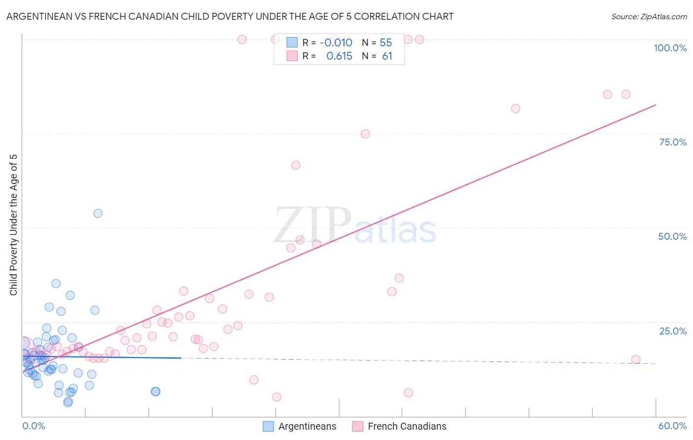 Argentinean vs French Canadian Child Poverty Under the Age of 5