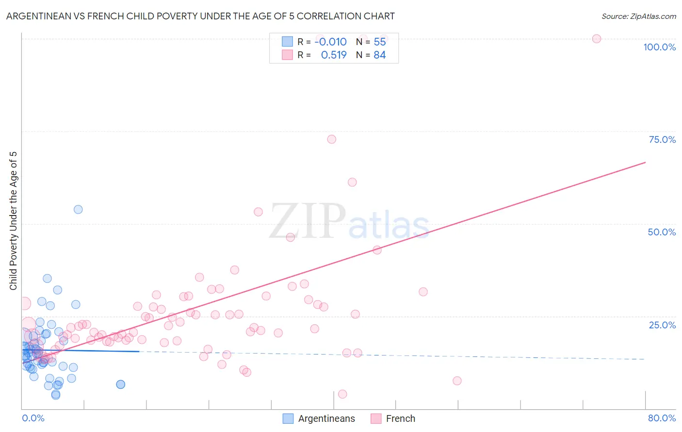 Argentinean vs French Child Poverty Under the Age of 5