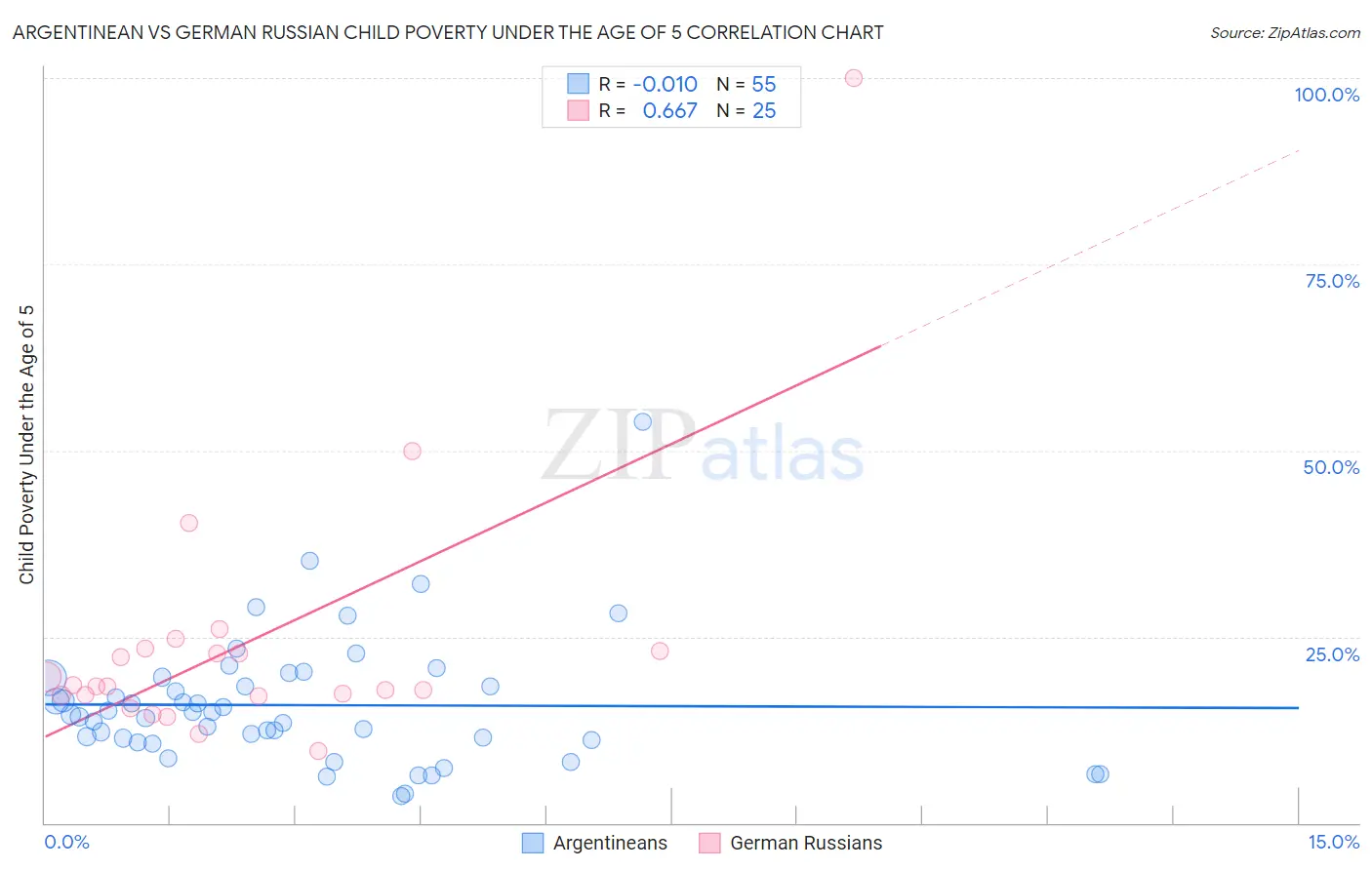 Argentinean vs German Russian Child Poverty Under the Age of 5