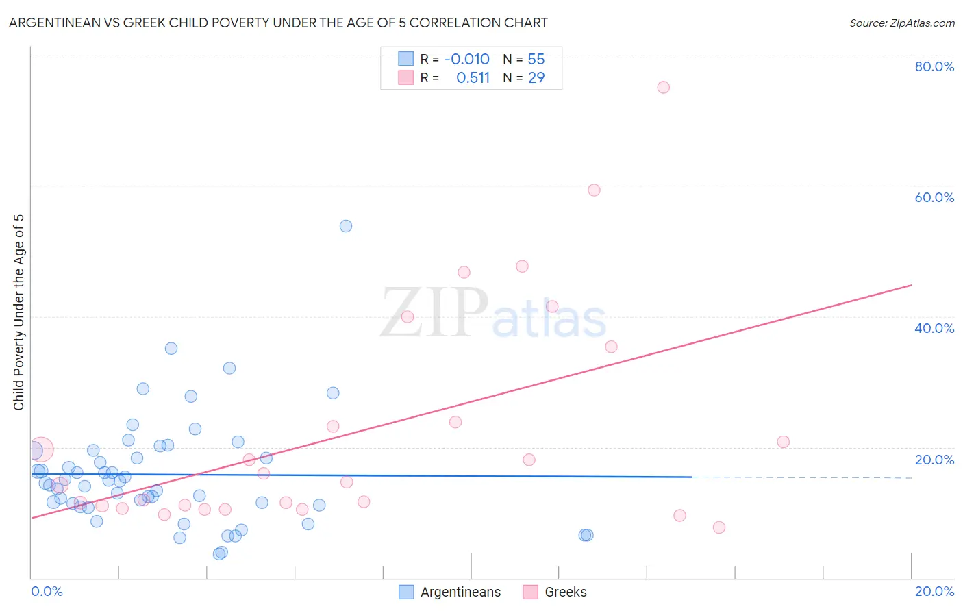 Argentinean vs Greek Child Poverty Under the Age of 5