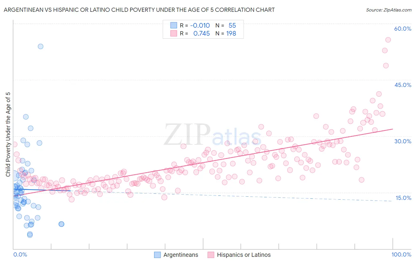 Argentinean vs Hispanic or Latino Child Poverty Under the Age of 5