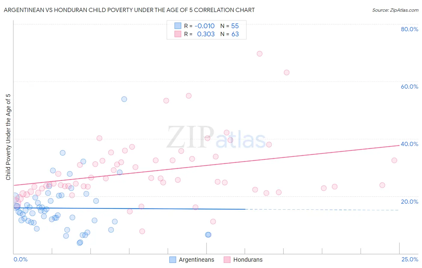 Argentinean vs Honduran Child Poverty Under the Age of 5