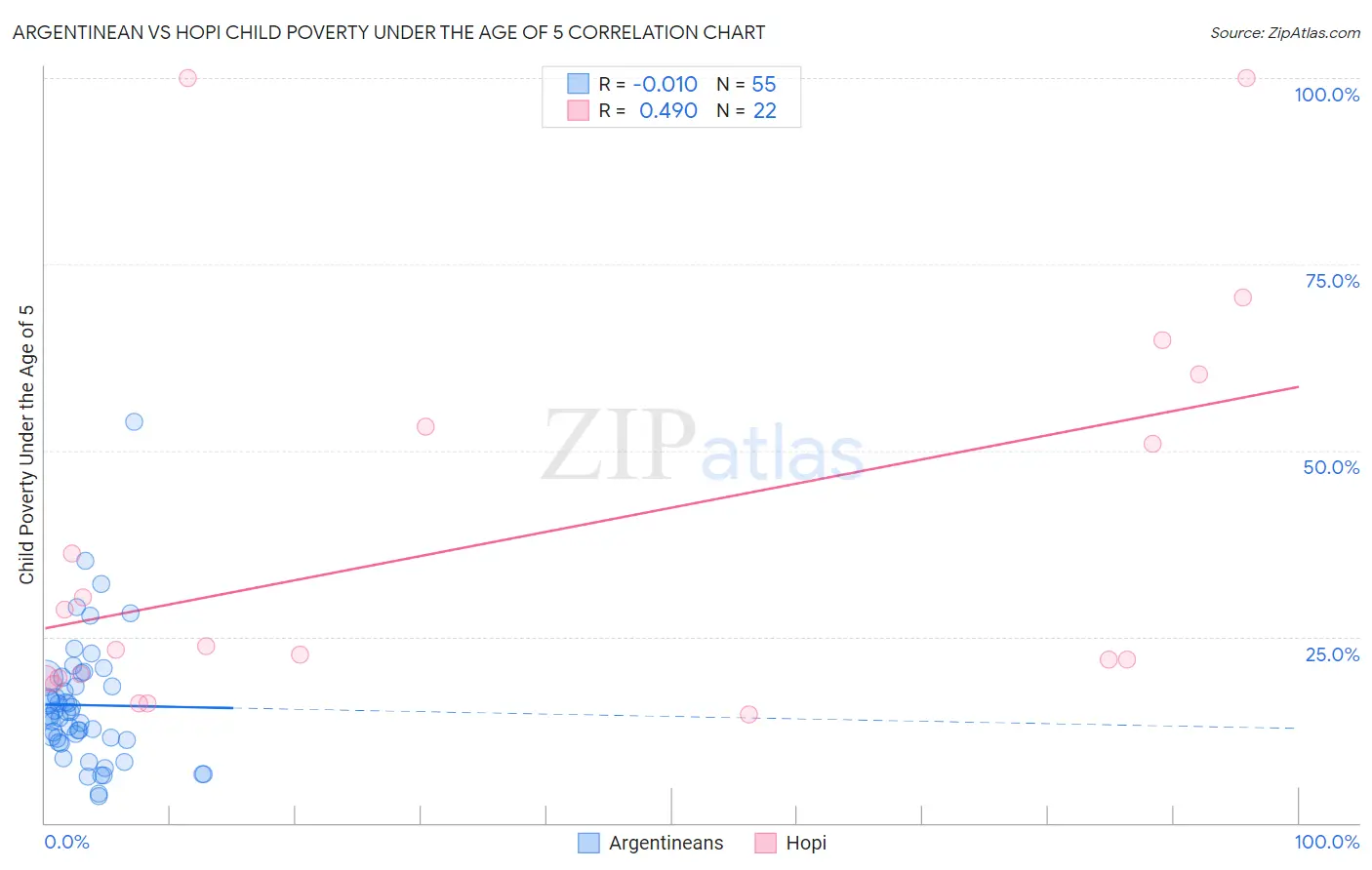 Argentinean vs Hopi Child Poverty Under the Age of 5