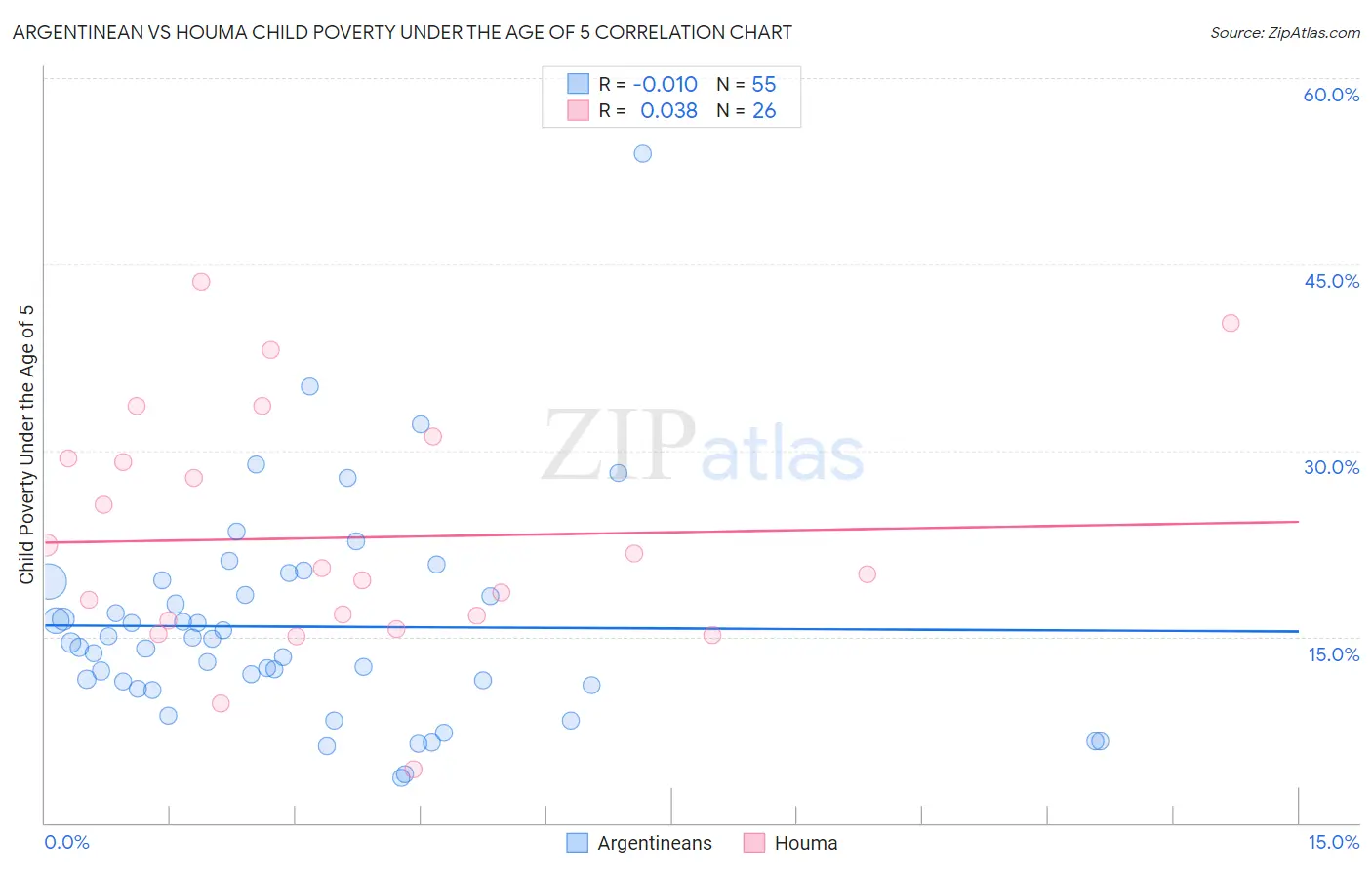 Argentinean vs Houma Child Poverty Under the Age of 5