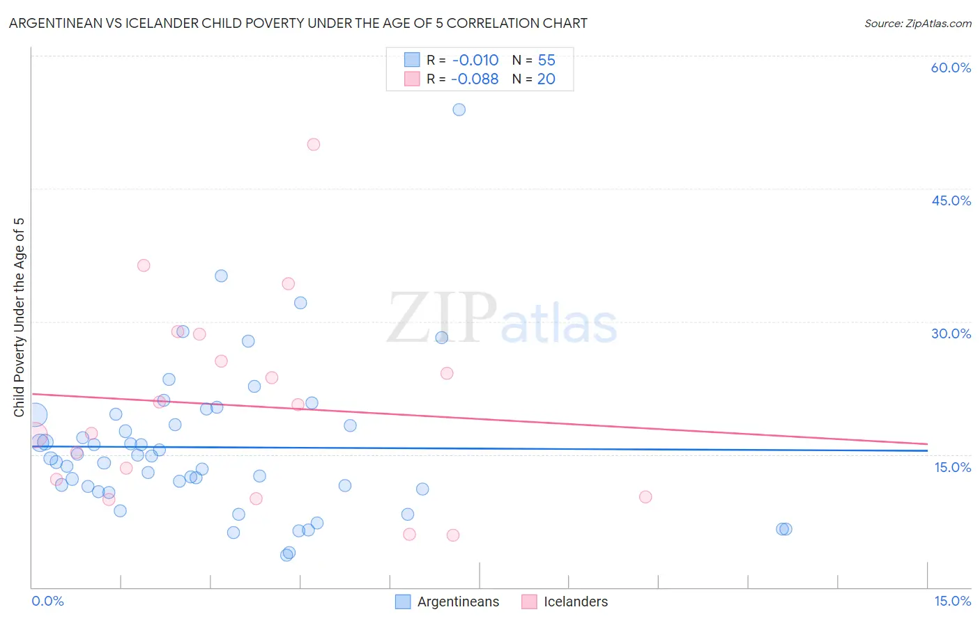 Argentinean vs Icelander Child Poverty Under the Age of 5