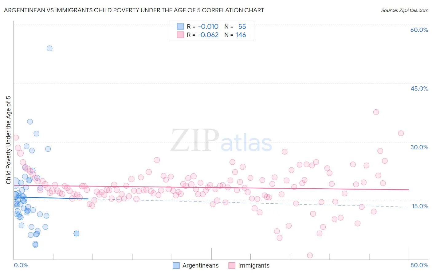 Argentinean vs Immigrants Child Poverty Under the Age of 5