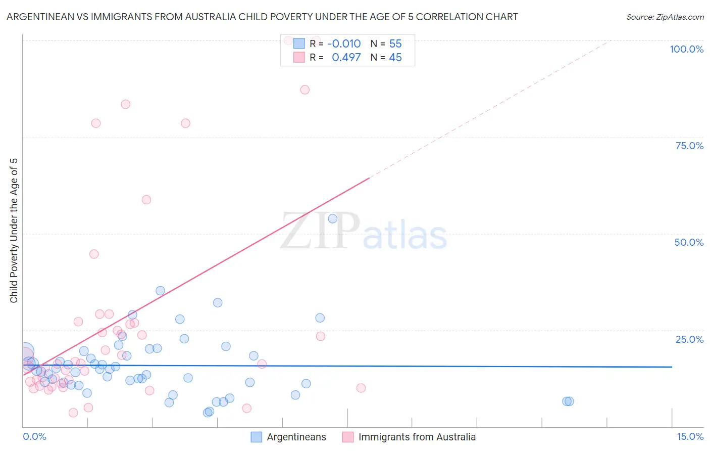 Argentinean vs Immigrants from Australia Child Poverty Under the Age of 5