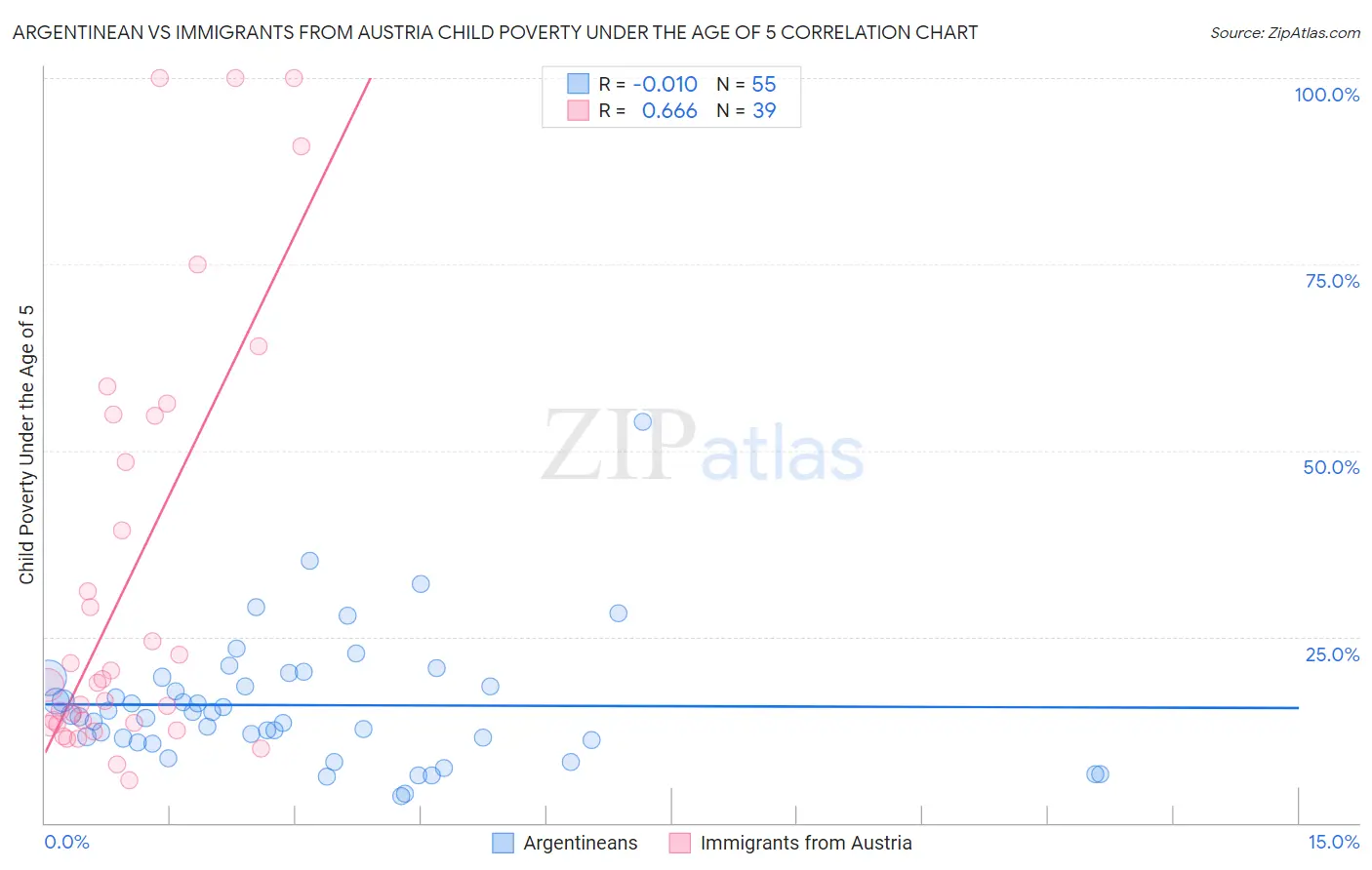 Argentinean vs Immigrants from Austria Child Poverty Under the Age of 5