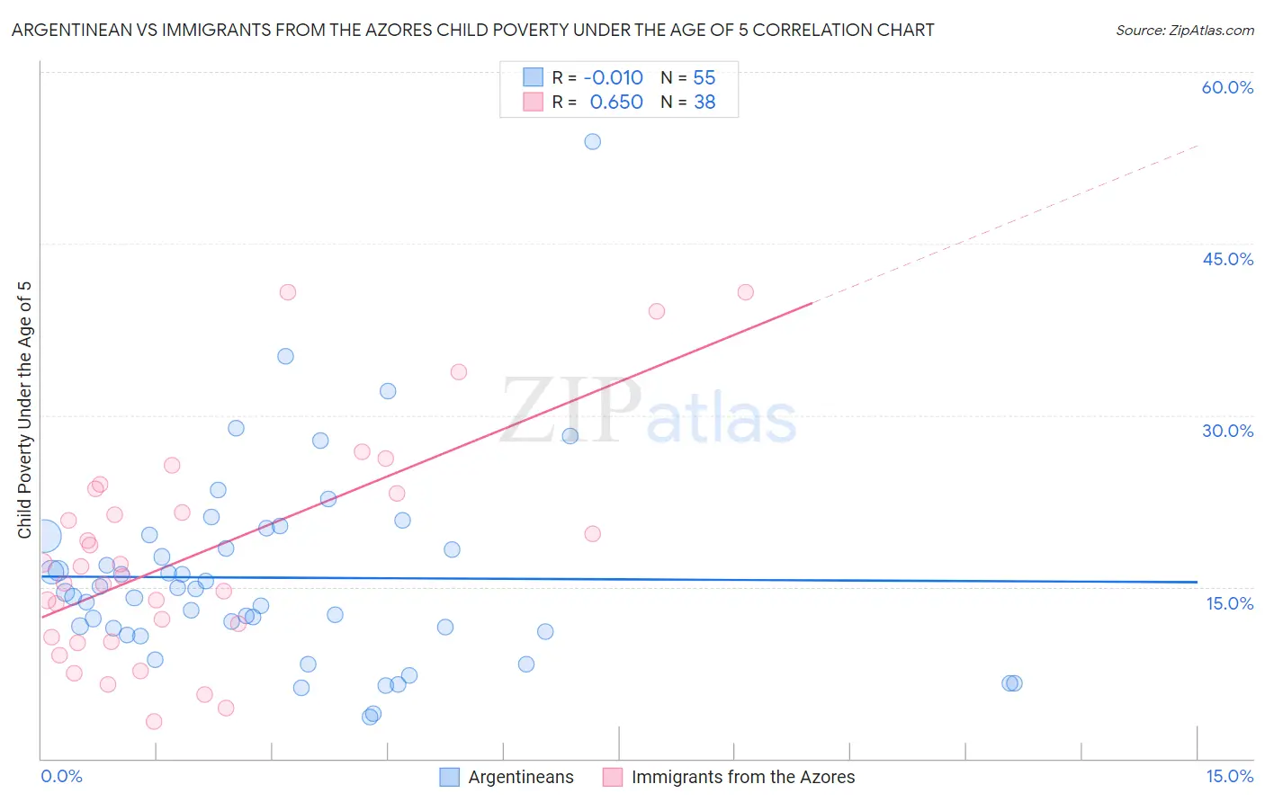 Argentinean vs Immigrants from the Azores Child Poverty Under the Age of 5