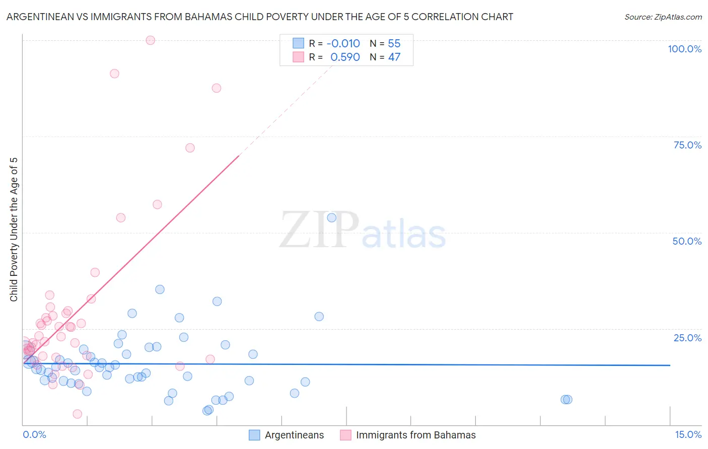 Argentinean vs Immigrants from Bahamas Child Poverty Under the Age of 5