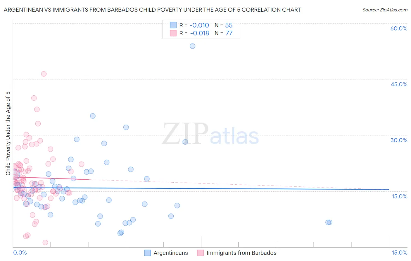 Argentinean vs Immigrants from Barbados Child Poverty Under the Age of 5