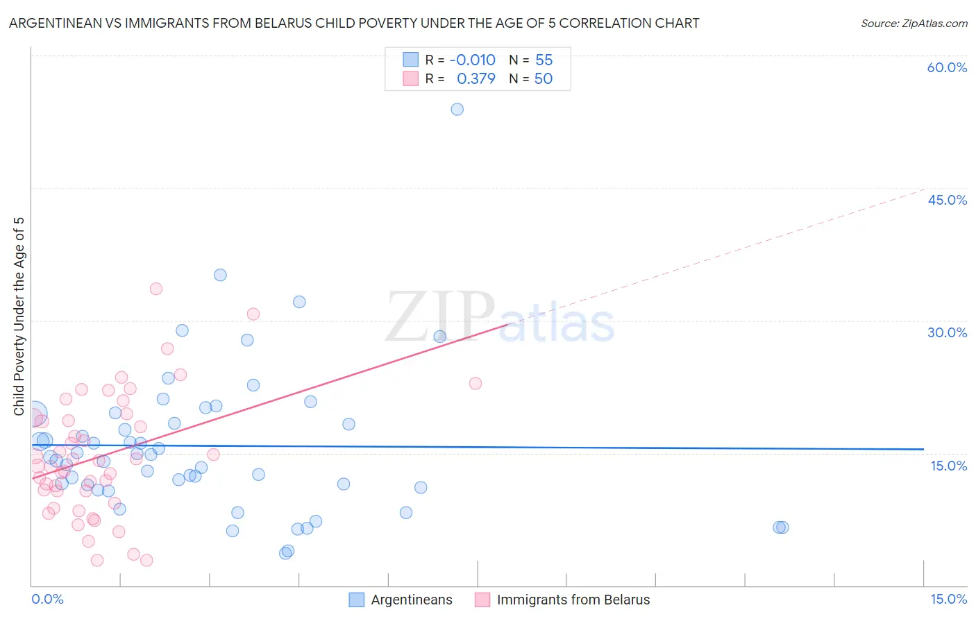 Argentinean vs Immigrants from Belarus Child Poverty Under the Age of 5