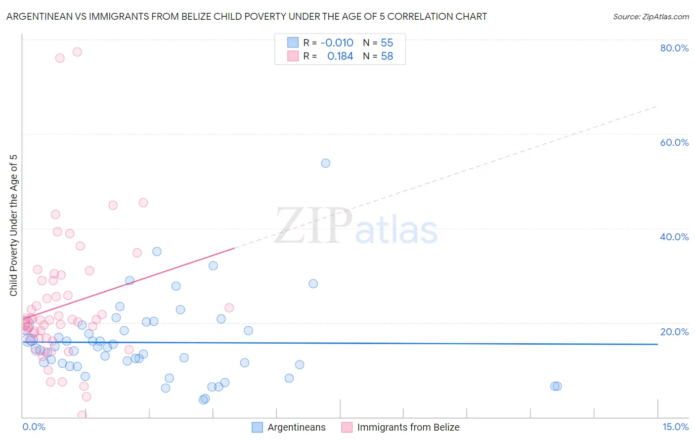 Argentinean vs Immigrants from Belize Child Poverty Under the Age of 5