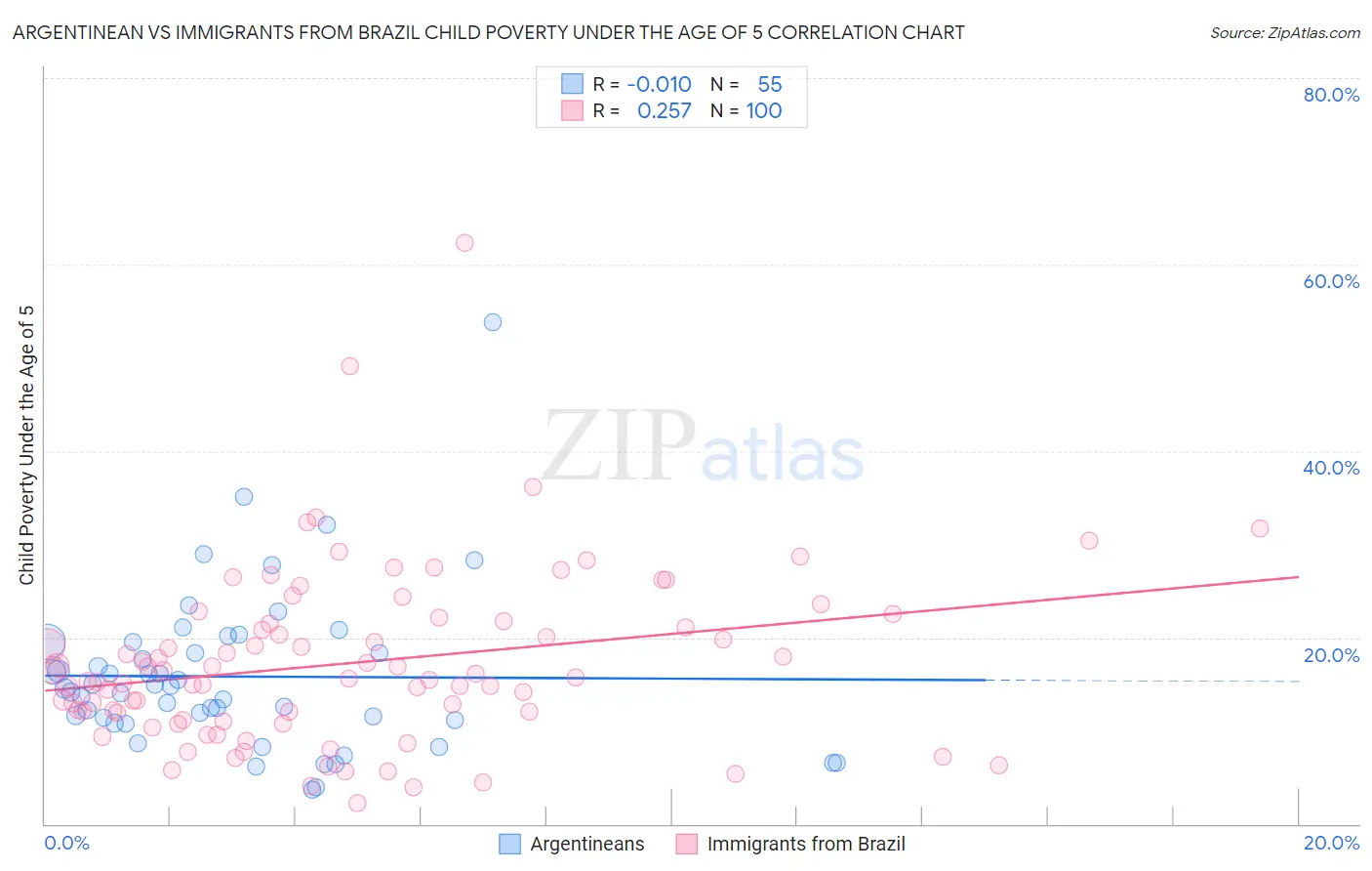 Argentinean vs Immigrants from Brazil Child Poverty Under the Age of 5