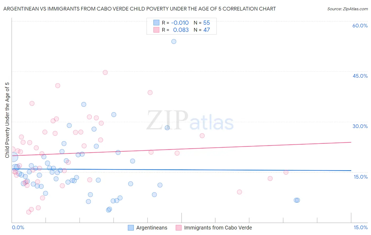 Argentinean vs Immigrants from Cabo Verde Child Poverty Under the Age of 5