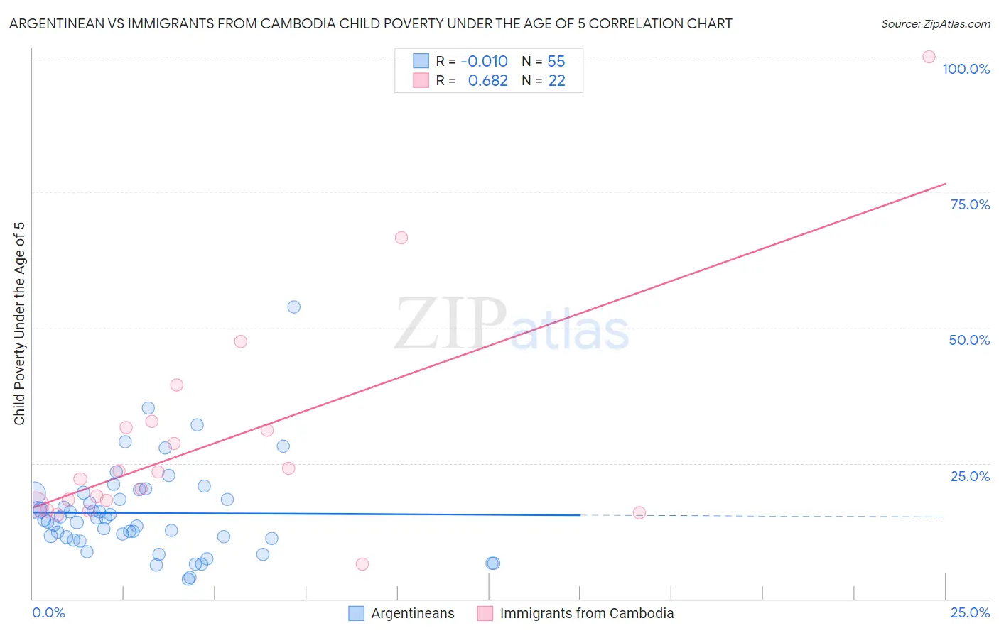 Argentinean vs Immigrants from Cambodia Child Poverty Under the Age of 5