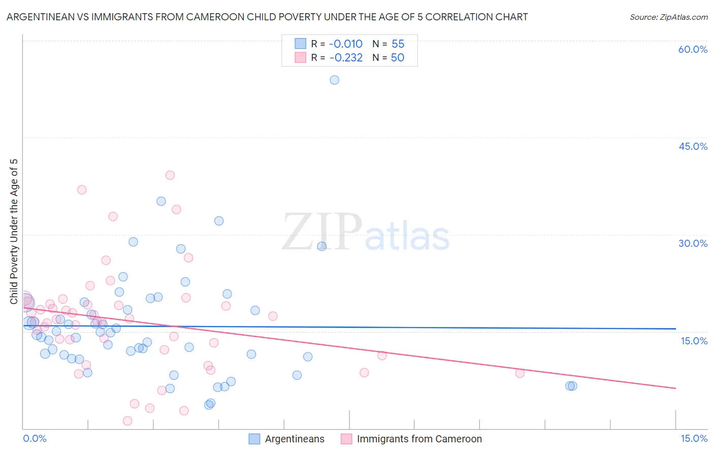 Argentinean vs Immigrants from Cameroon Child Poverty Under the Age of 5