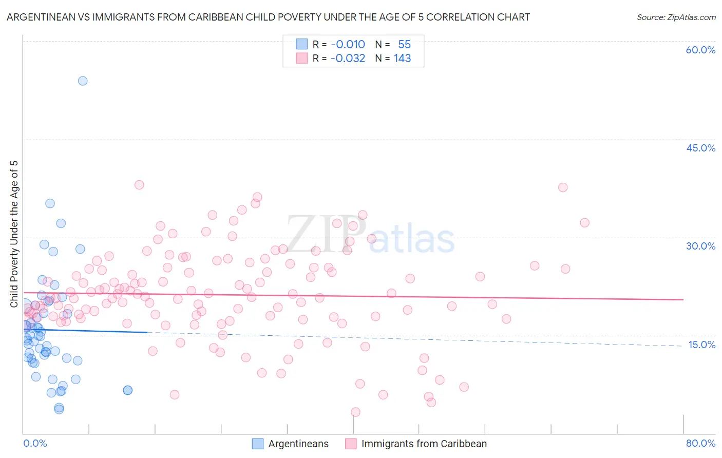 Argentinean vs Immigrants from Caribbean Child Poverty Under the Age of 5