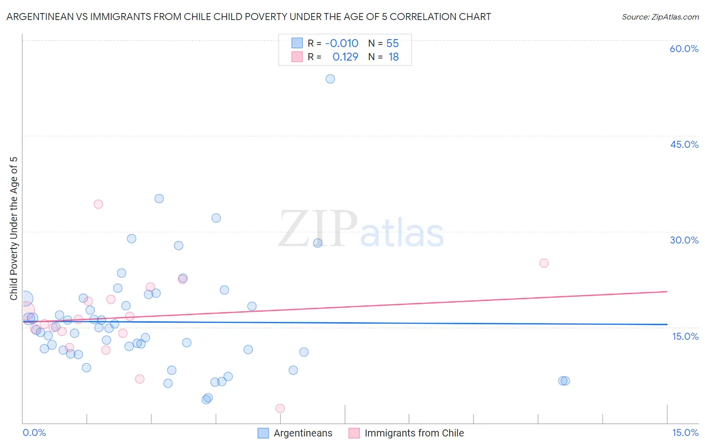 Argentinean vs Immigrants from Chile Child Poverty Under the Age of 5