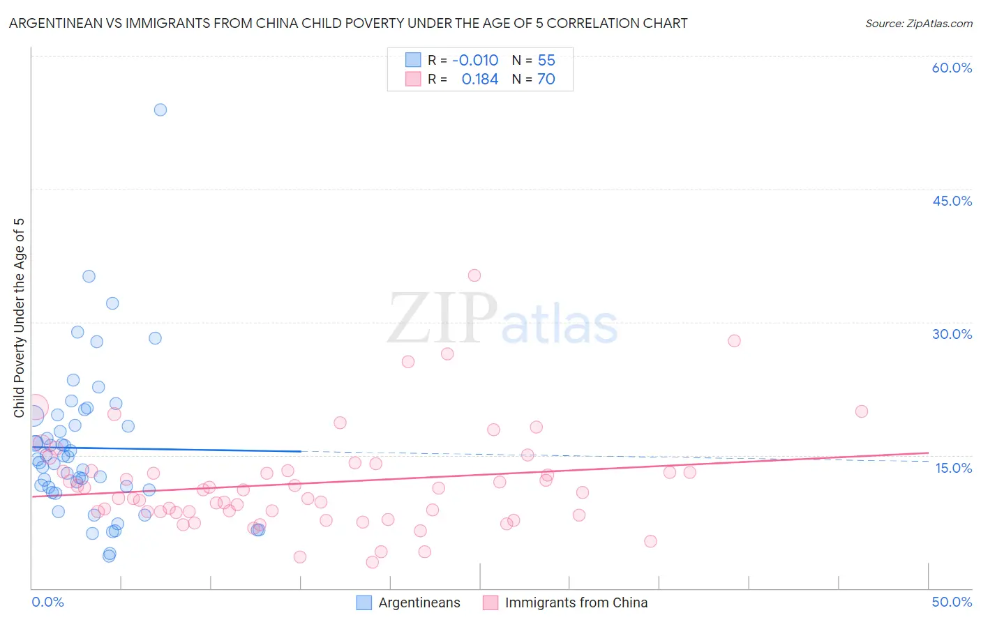 Argentinean vs Immigrants from China Child Poverty Under the Age of 5