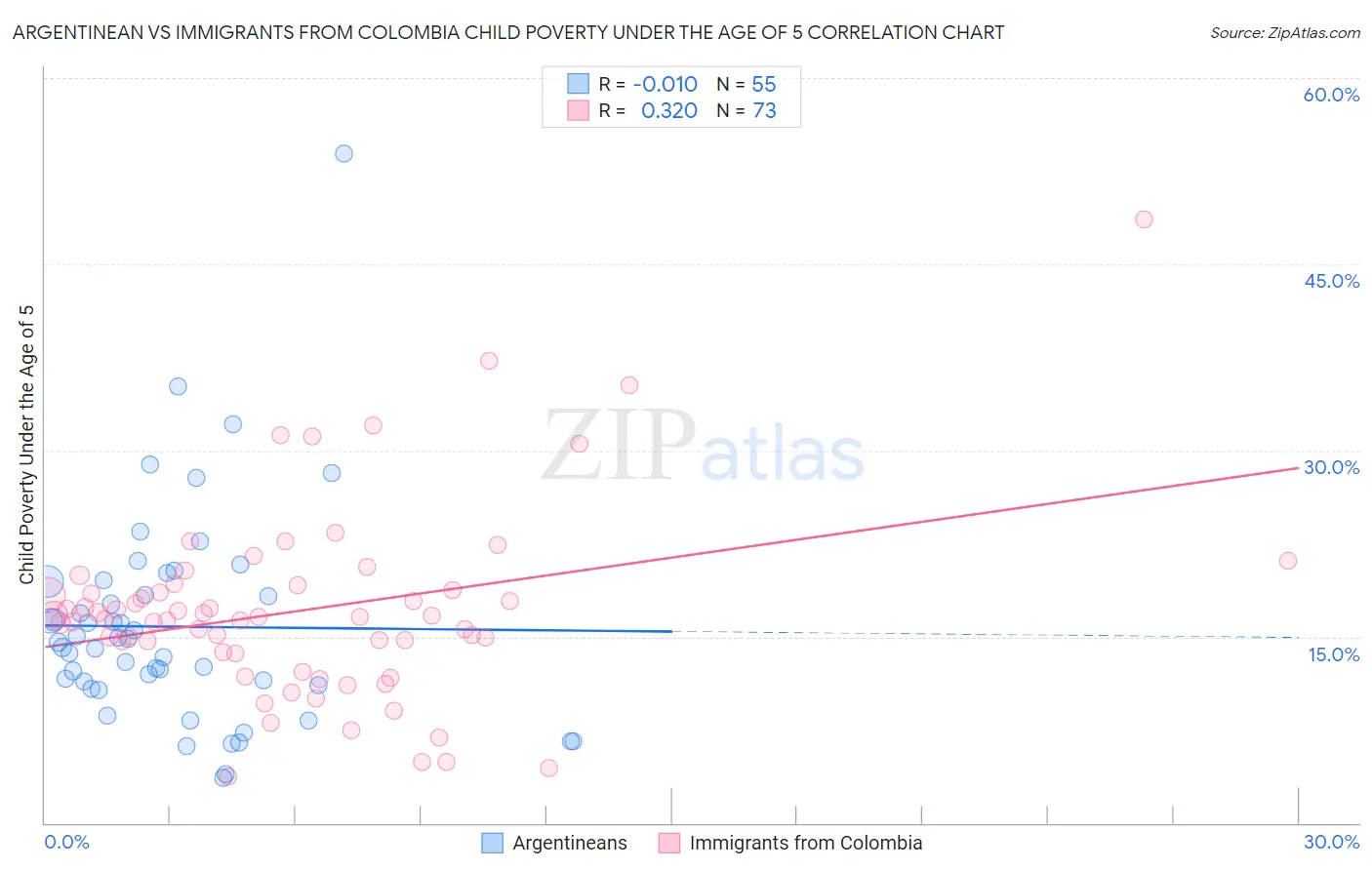 Argentinean vs Immigrants from Colombia Child Poverty Under the Age of 5