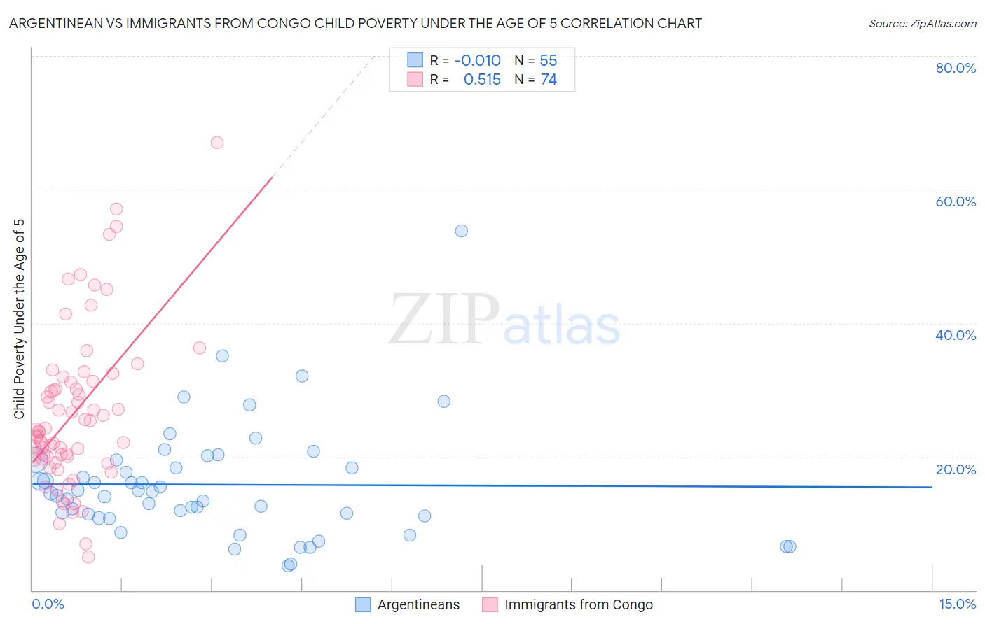 Argentinean vs Immigrants from Congo Child Poverty Under the Age of 5