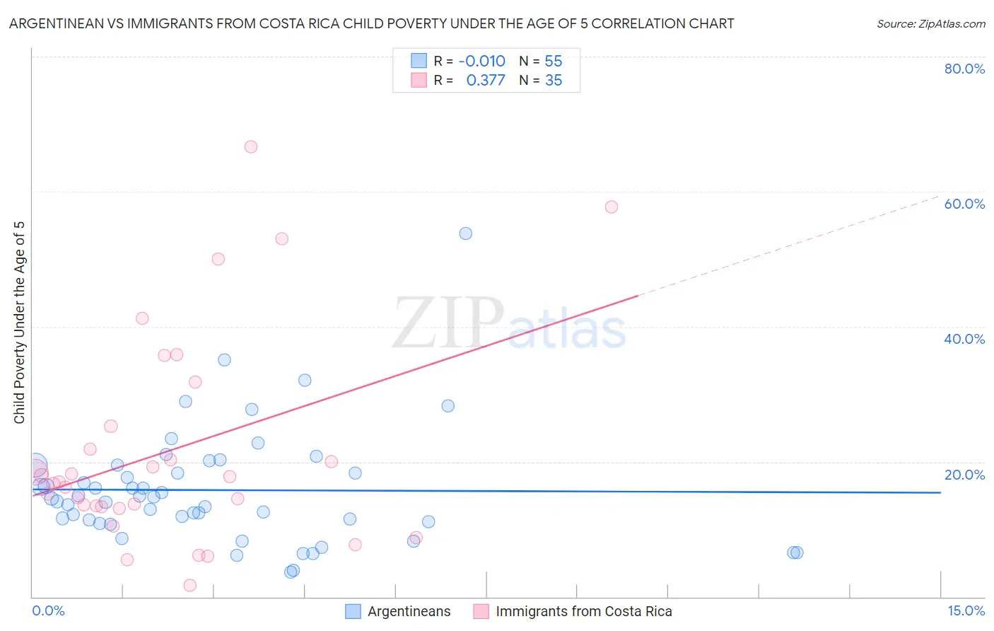 Argentinean vs Immigrants from Costa Rica Child Poverty Under the Age of 5