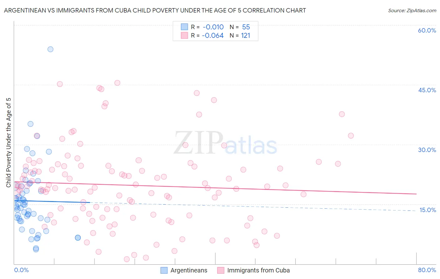 Argentinean vs Immigrants from Cuba Child Poverty Under the Age of 5