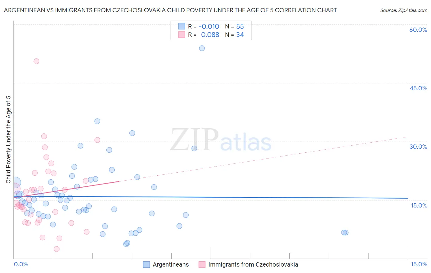 Argentinean vs Immigrants from Czechoslovakia Child Poverty Under the Age of 5