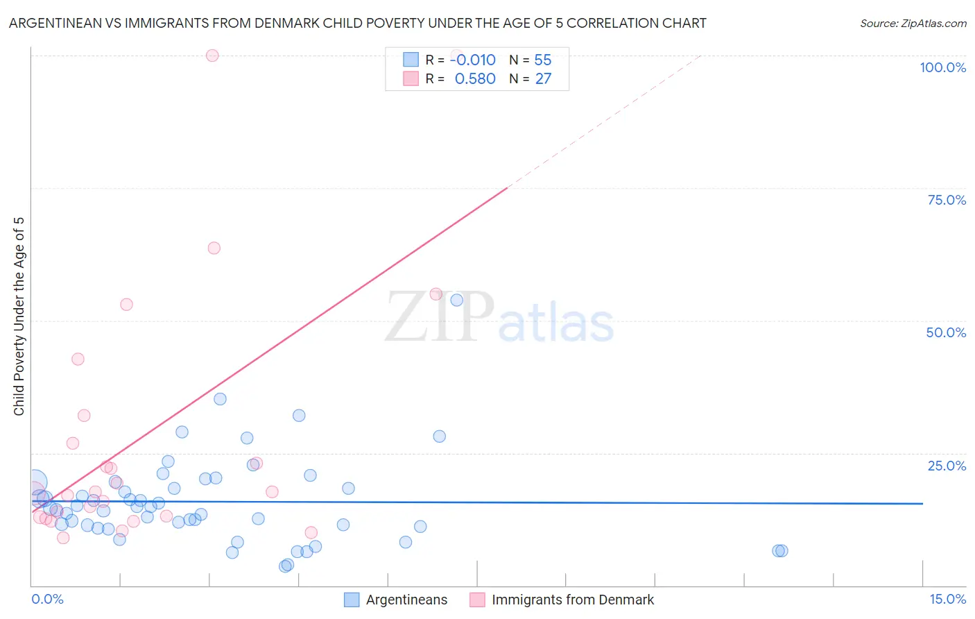 Argentinean vs Immigrants from Denmark Child Poverty Under the Age of 5