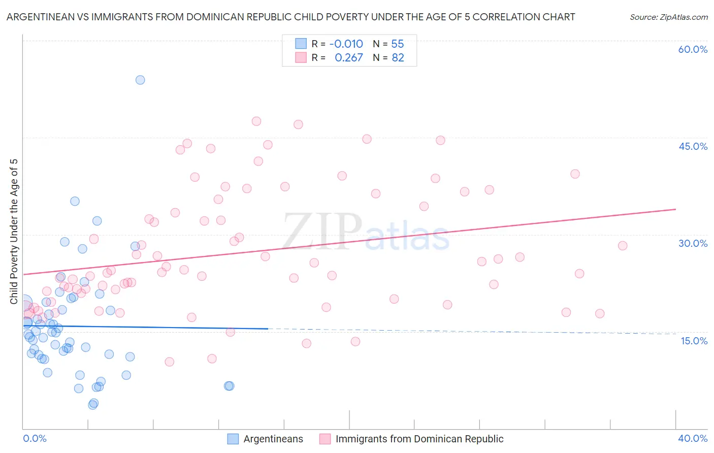 Argentinean vs Immigrants from Dominican Republic Child Poverty Under the Age of 5