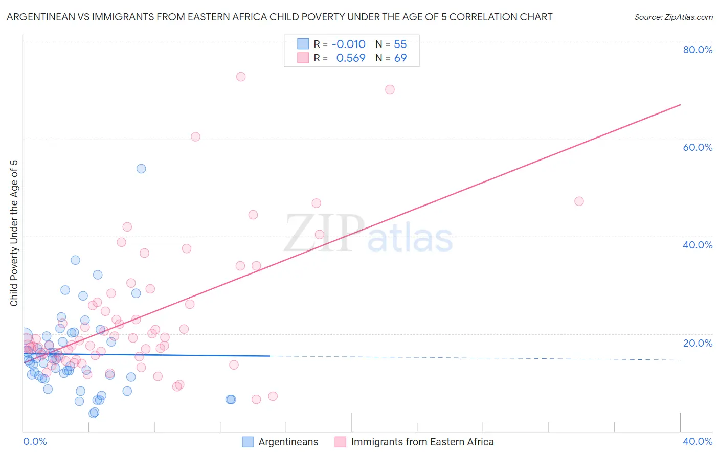 Argentinean vs Immigrants from Eastern Africa Child Poverty Under the Age of 5