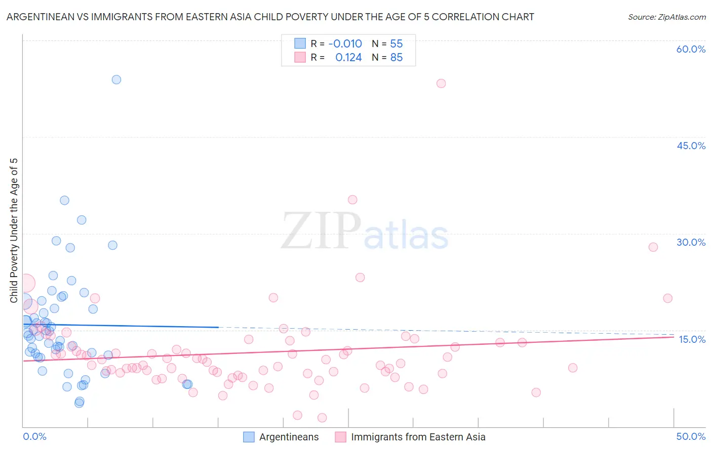 Argentinean vs Immigrants from Eastern Asia Child Poverty Under the Age of 5