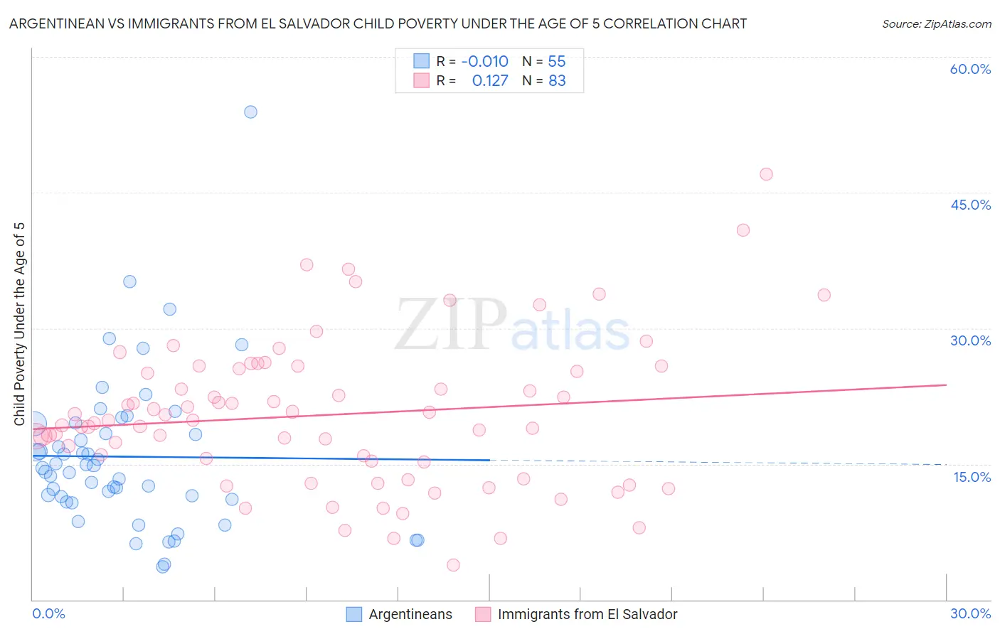 Argentinean vs Immigrants from El Salvador Child Poverty Under the Age of 5