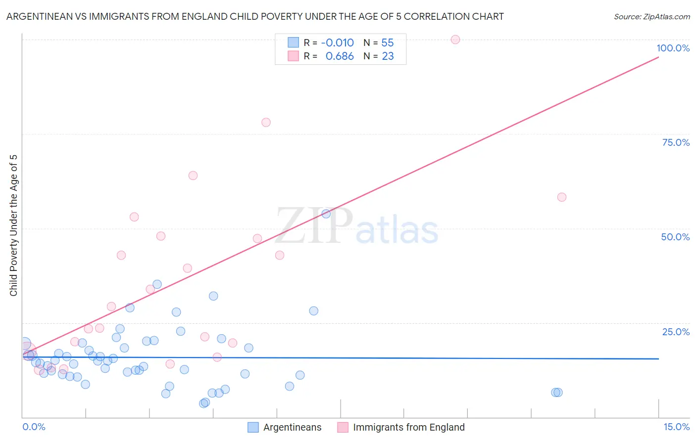 Argentinean vs Immigrants from England Child Poverty Under the Age of 5