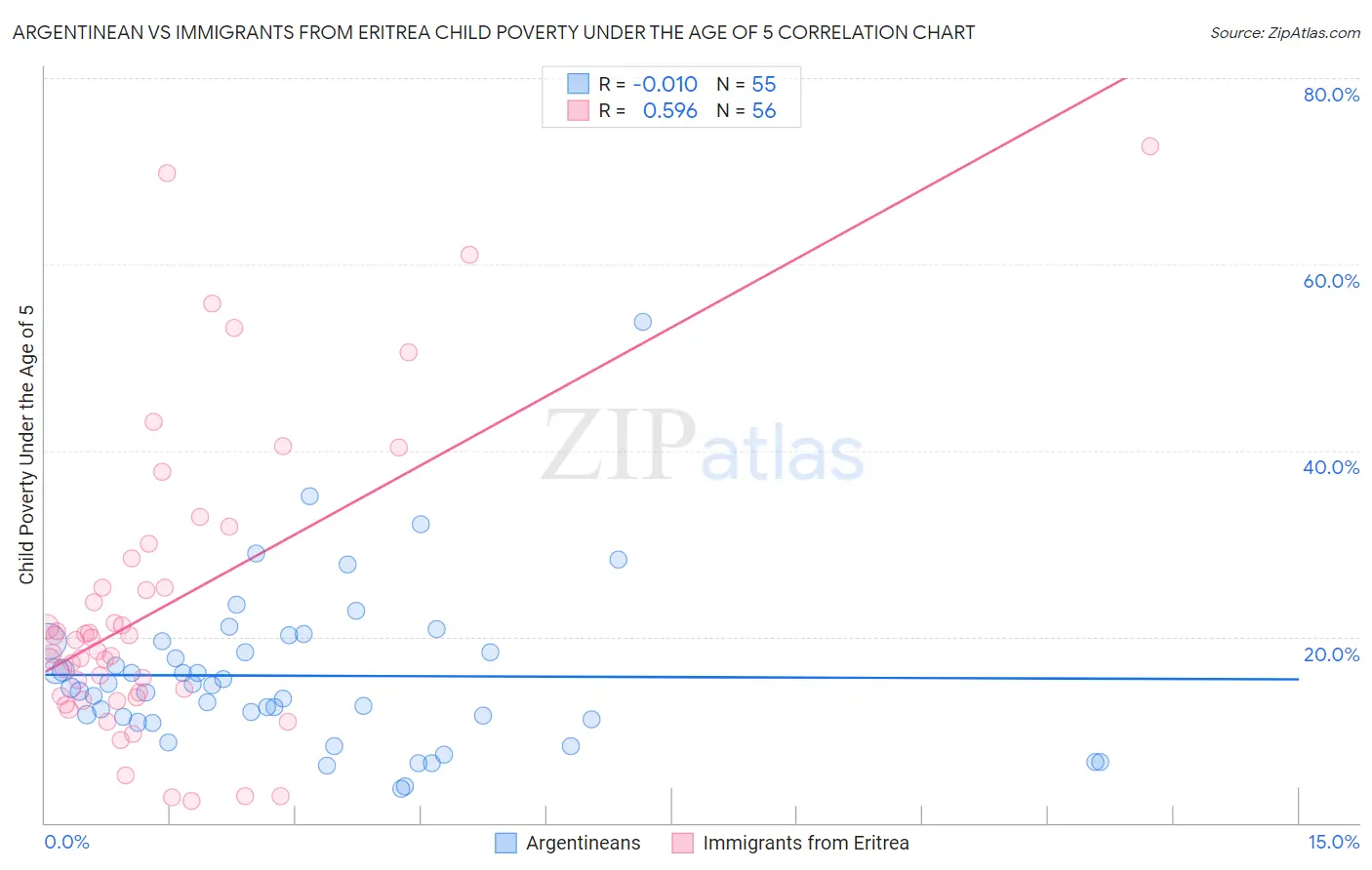 Argentinean vs Immigrants from Eritrea Child Poverty Under the Age of 5