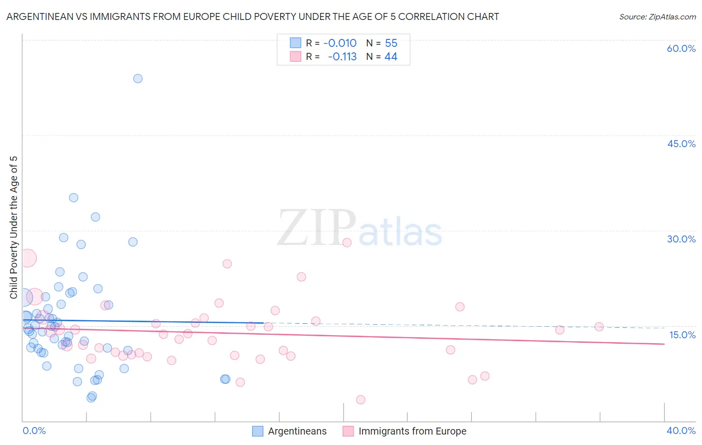 Argentinean vs Immigrants from Europe Child Poverty Under the Age of 5