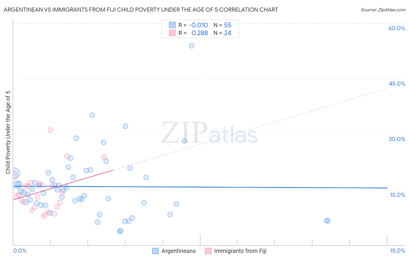 Argentinean vs Immigrants from Fiji Child Poverty Under the Age of 5