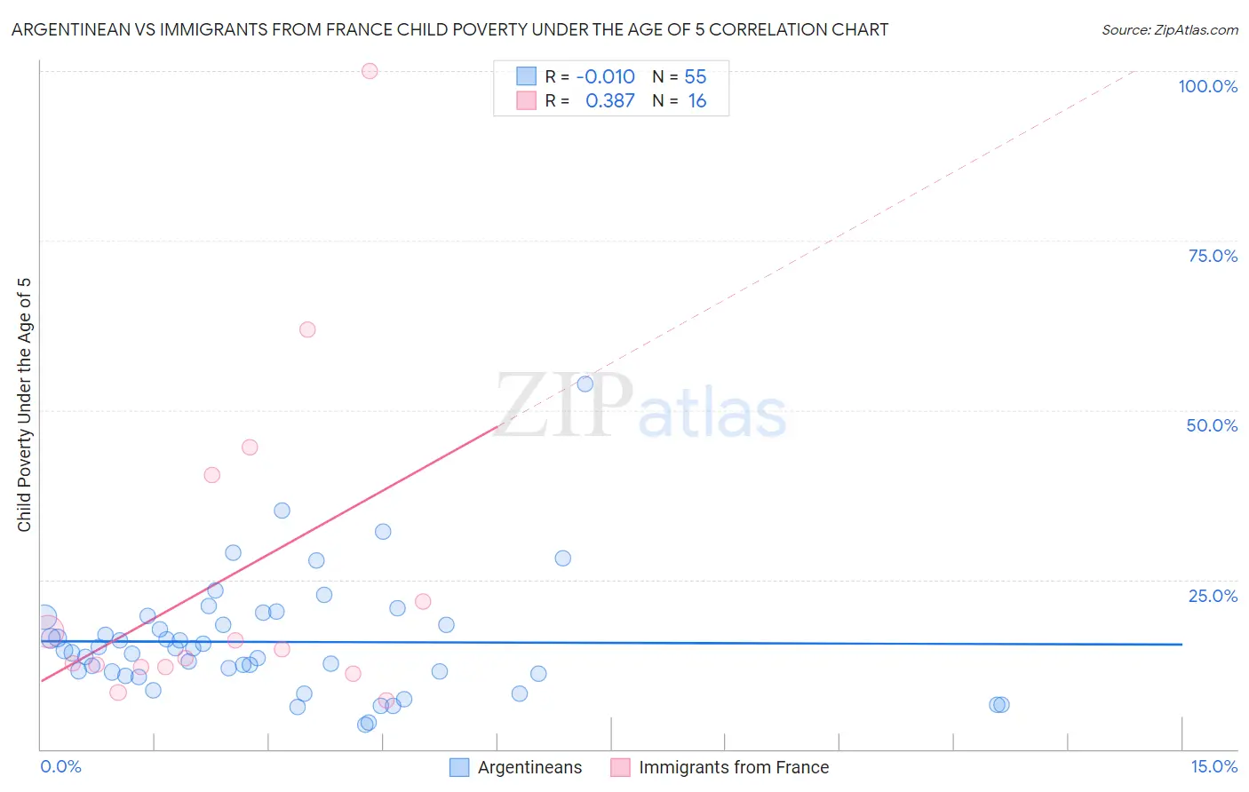 Argentinean vs Immigrants from France Child Poverty Under the Age of 5