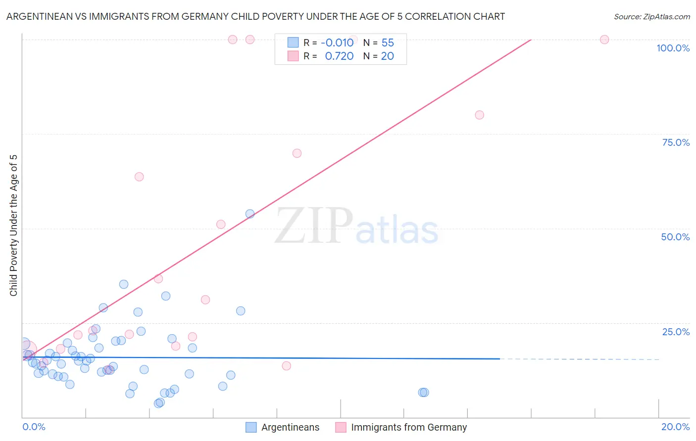 Argentinean vs Immigrants from Germany Child Poverty Under the Age of 5