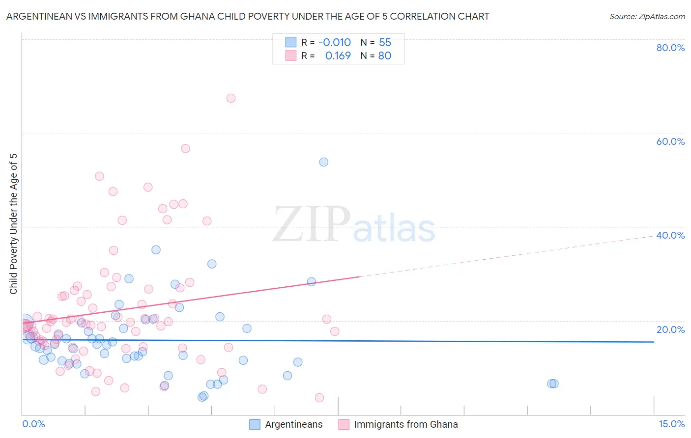 Argentinean vs Immigrants from Ghana Child Poverty Under the Age of 5