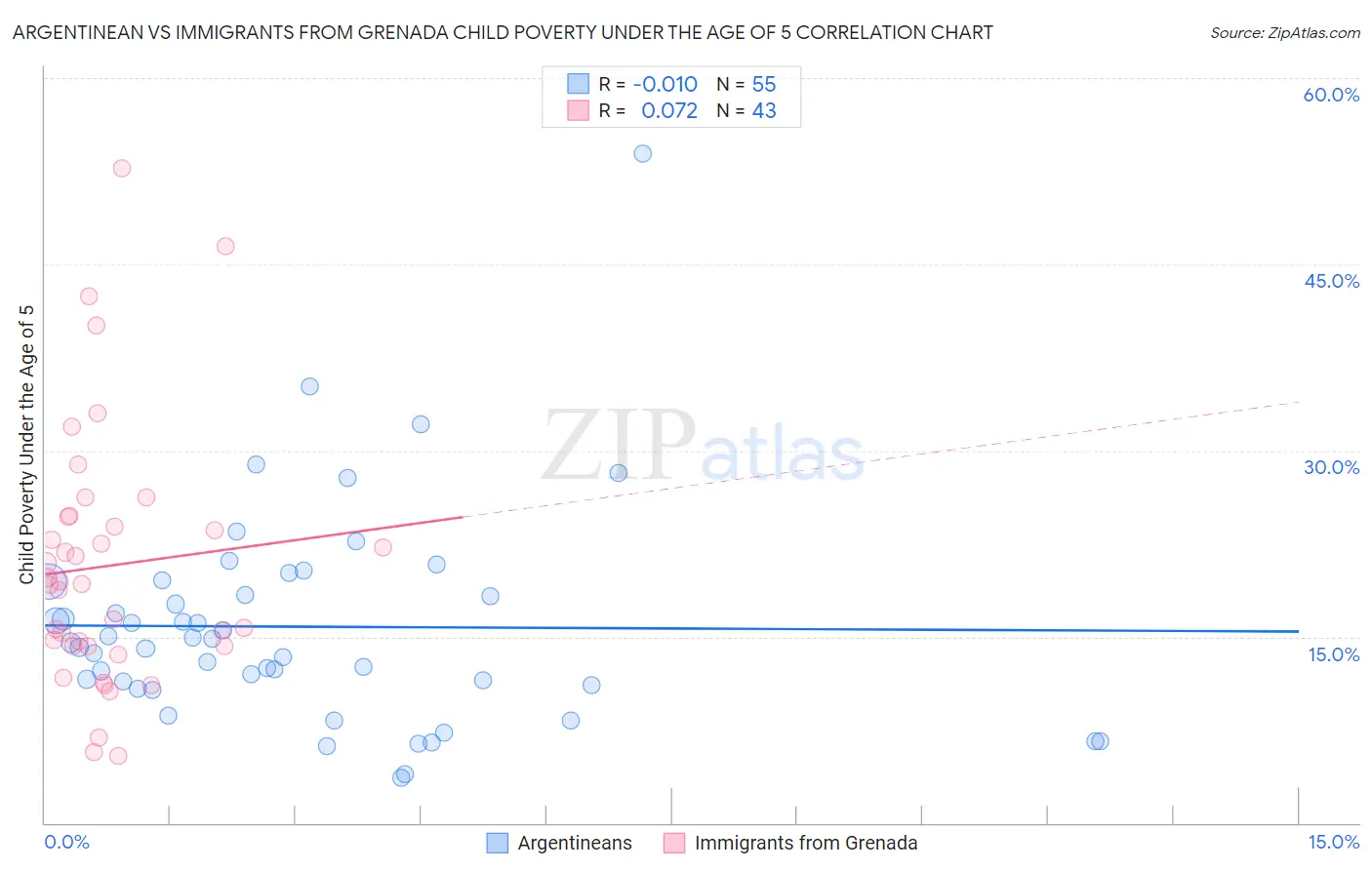 Argentinean vs Immigrants from Grenada Child Poverty Under the Age of 5