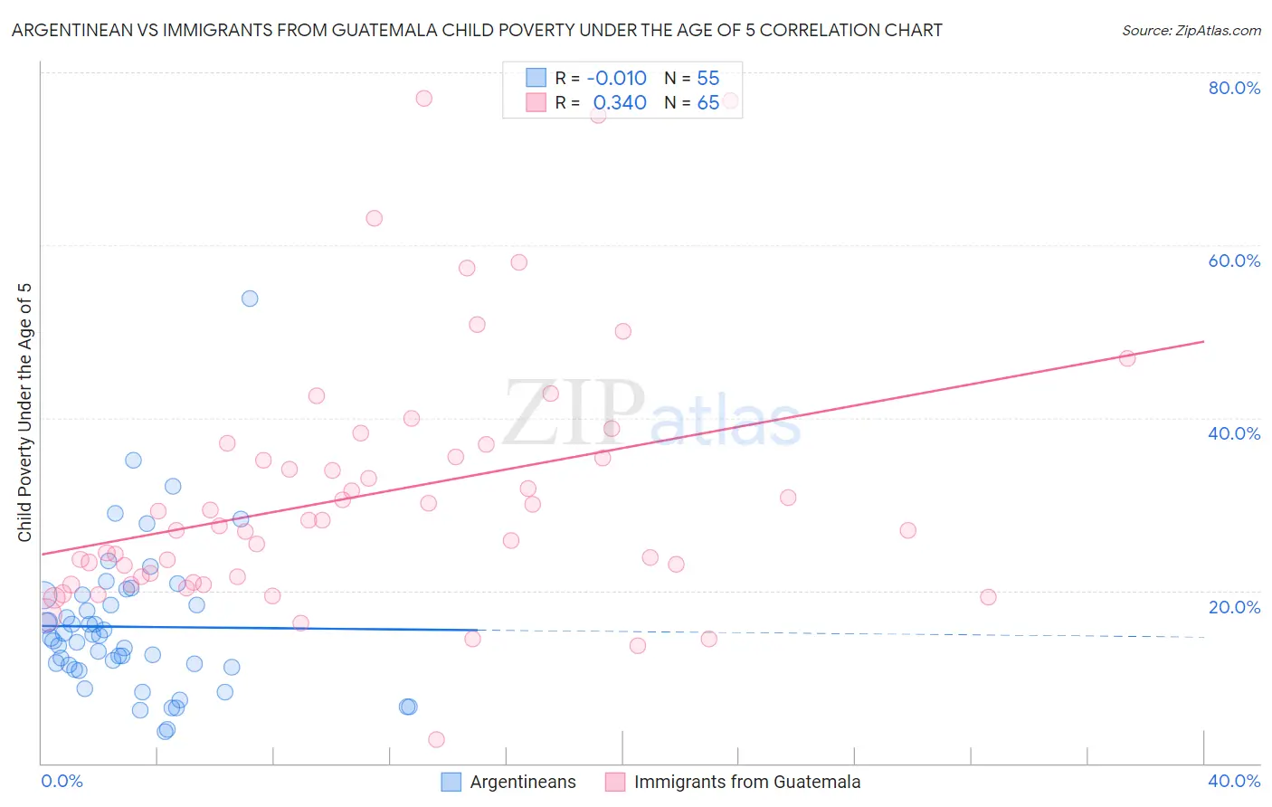 Argentinean vs Immigrants from Guatemala Child Poverty Under the Age of 5