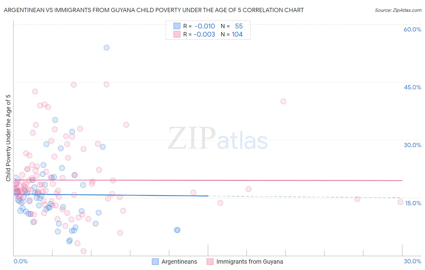 Argentinean vs Immigrants from Guyana Child Poverty Under the Age of 5