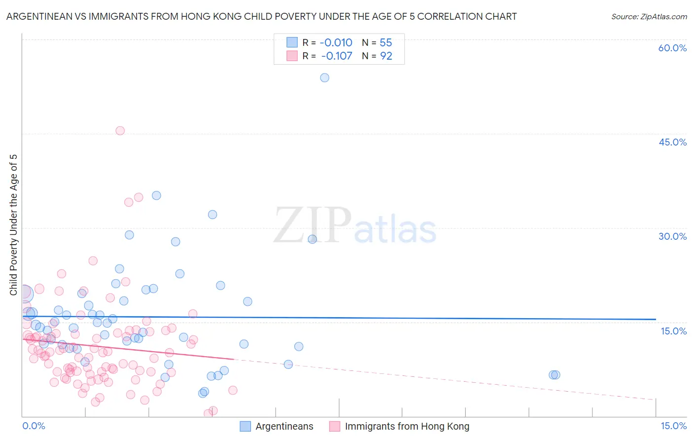 Argentinean vs Immigrants from Hong Kong Child Poverty Under the Age of 5