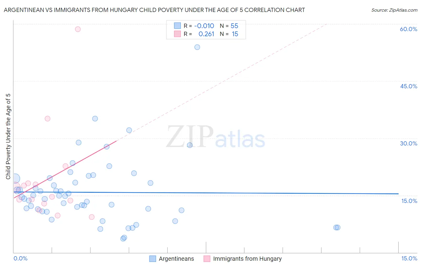 Argentinean vs Immigrants from Hungary Child Poverty Under the Age of 5