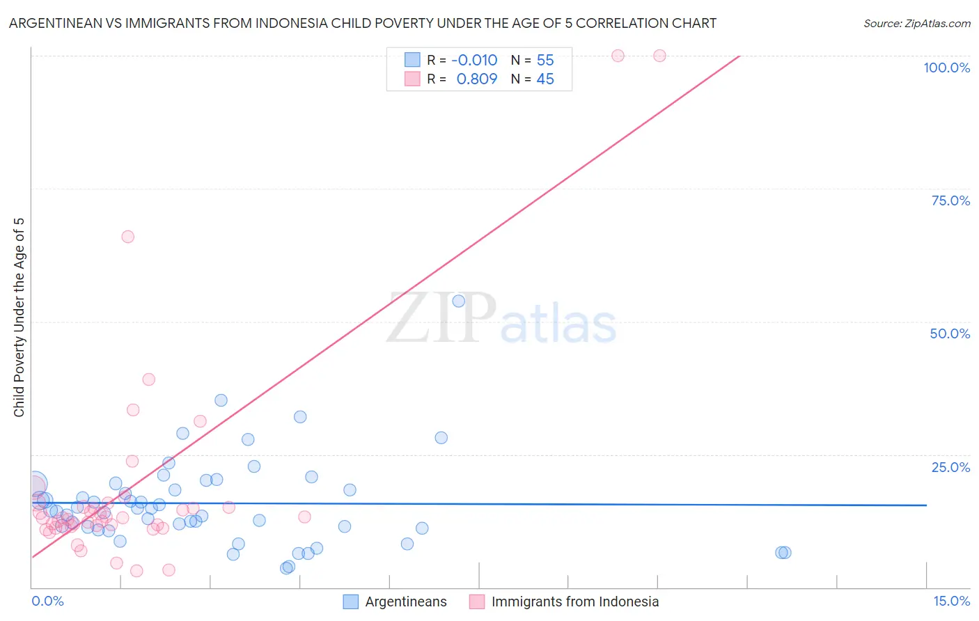 Argentinean vs Immigrants from Indonesia Child Poverty Under the Age of 5