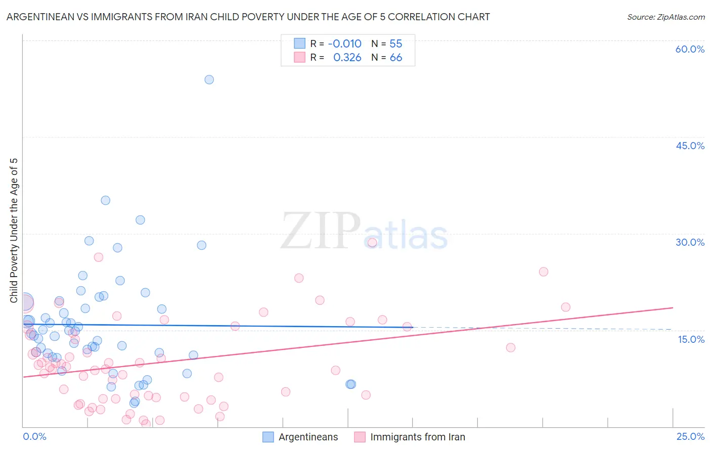 Argentinean vs Immigrants from Iran Child Poverty Under the Age of 5