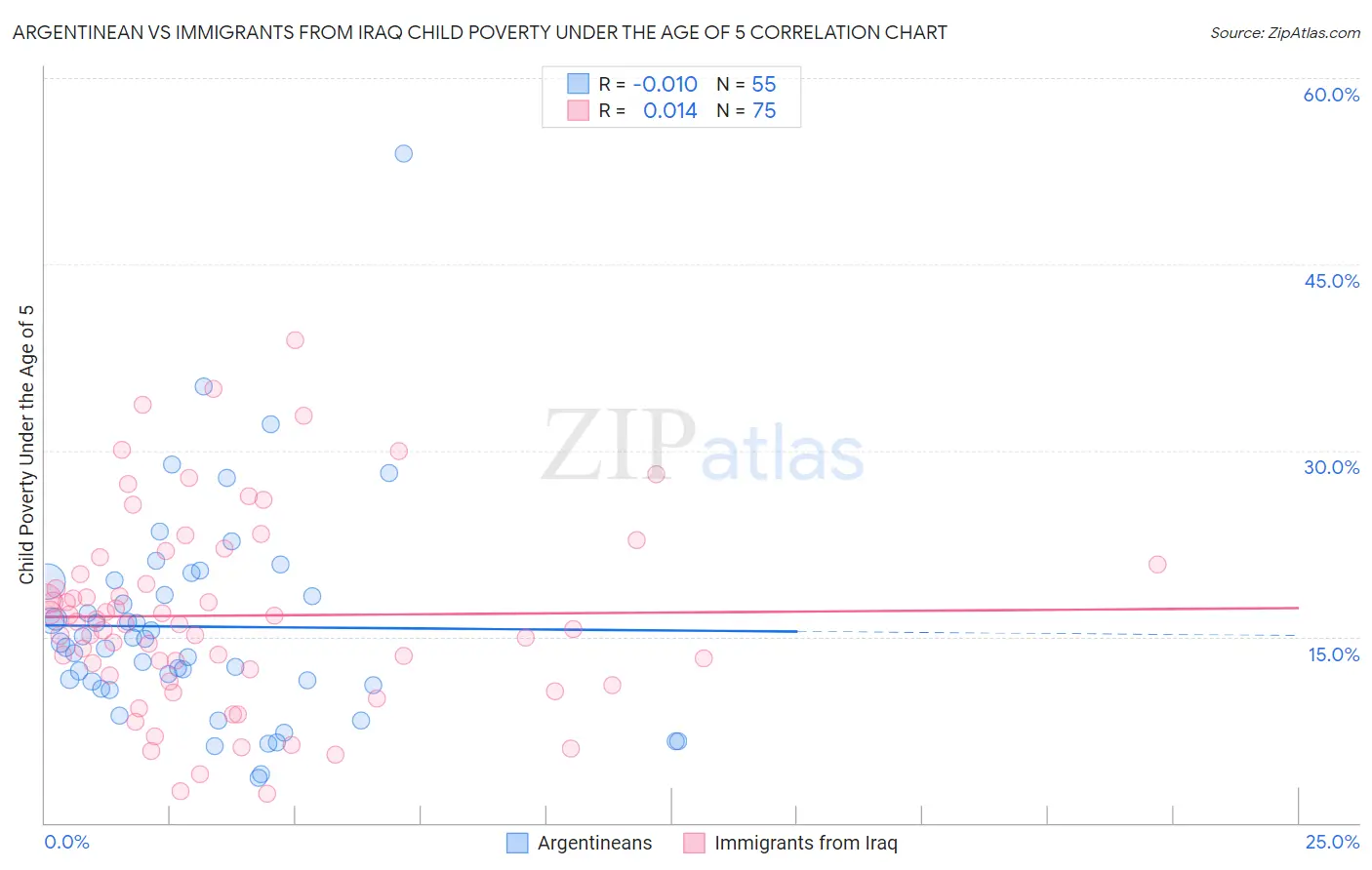 Argentinean vs Immigrants from Iraq Child Poverty Under the Age of 5