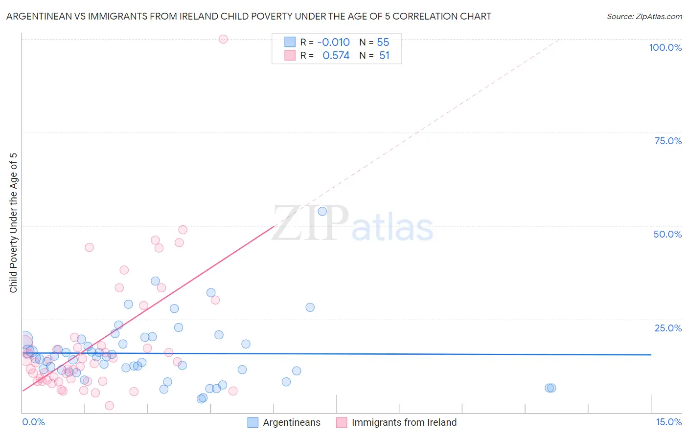 Argentinean vs Immigrants from Ireland Child Poverty Under the Age of 5